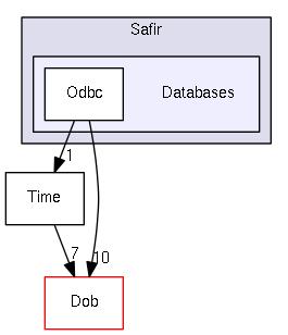 Databases