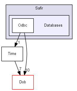 Databases